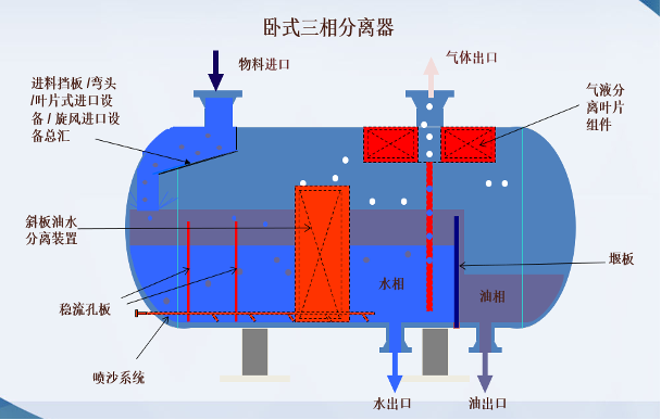 斜板聚结三相分离器 斜板聚结三相分离器